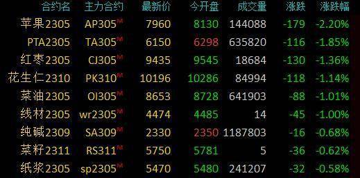 商品期货收盘多数上涨<strong></p>
<p>现货金属价格</strong>，沪镍、不锈钢等涨超2％，苹果跌超2％