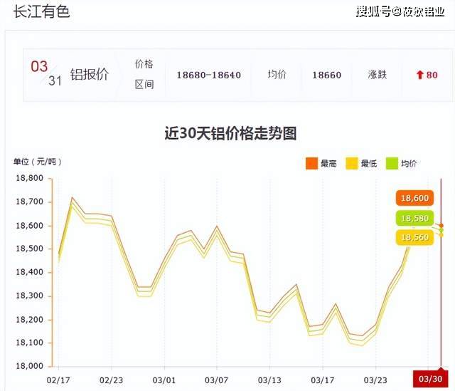3月31日铝价小幅上涨<strong></p>
<p>现货金属价格</strong>,沪铝18650涨80
