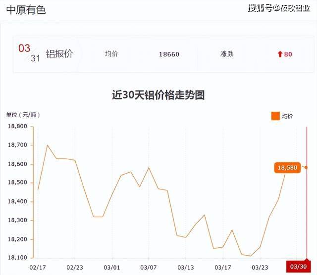 3月31日铝价小幅上涨<strong></p>
<p>现货金属价格</strong>,沪铝18650涨80