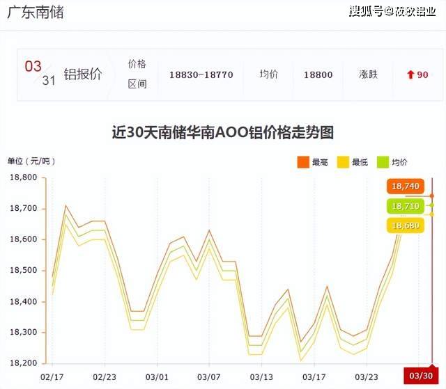 3月31日铝价小幅上涨<strong></p>
<p>现货金属价格</strong>,沪铝18650涨80