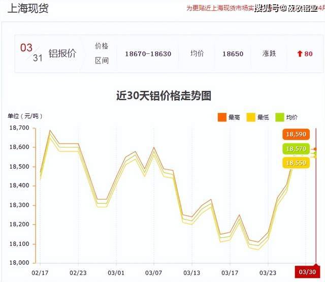 3月31日铝价小幅上涨<strong></p>
<p>现货金属价格</strong>,沪铝18650涨80