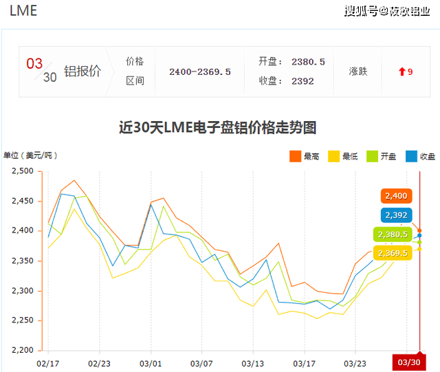 3月31日铝价小幅上涨<strong></p>
<p>现货金属价格</strong>,沪铝18650涨80