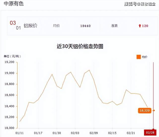 3月第一天铝价迎来上涨<strong></p>
<p>现货金属价格</strong>！