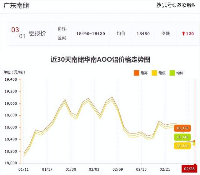 3月第一天铝价迎来上涨<strong></p>
<p>现货金属价格</strong>！