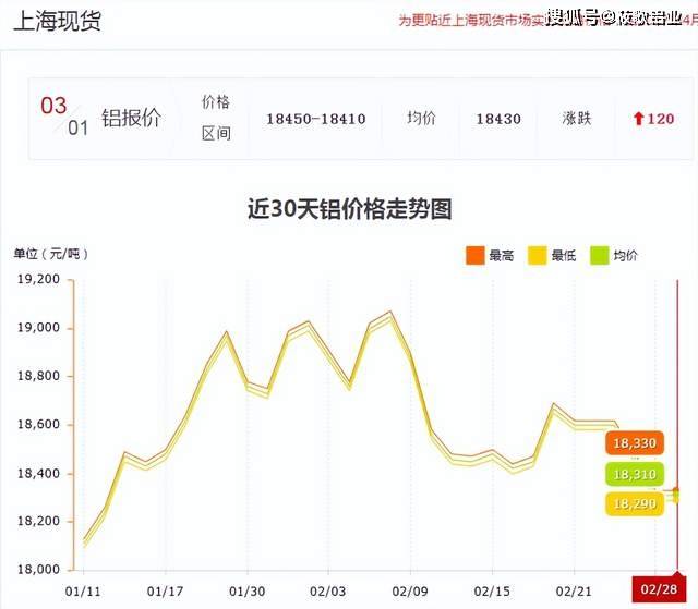 3月第一天铝价迎来上涨<strong></p>
<p>现货金属价格</strong>！