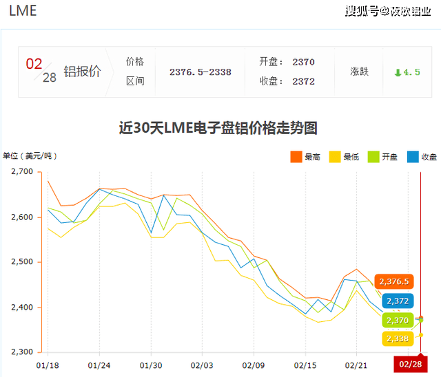 3月第一天铝价迎来上涨<strong></p>
<p>现货金属价格</strong>！
