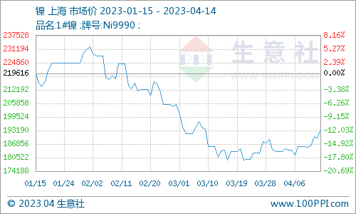 生意社:本周镍价小幅上涨(4.10-4.14)