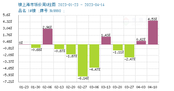 生意社:本周镍价小幅上涨(4.10-4.14)