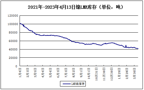 生意社:本周镍价小幅上涨(4.10-4.14)