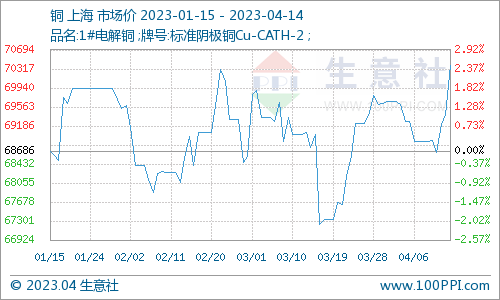 生意社:美元走弱提振 本周铜价小幅上涨(4.10-4.14)