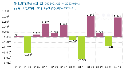 生意社:美元走弱提振 本周铜价小幅上涨(4.10-4.14)