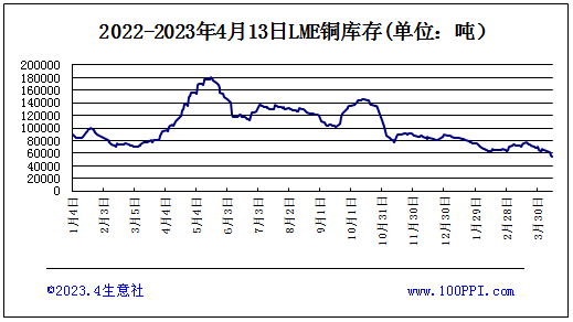 生意社:美元走弱提振 本周铜价小幅上涨(4.10-4.14)