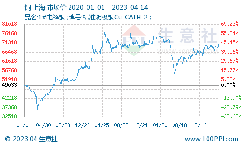 生意社:美元走弱提振 本周铜价小幅上涨(4.10-4.14)