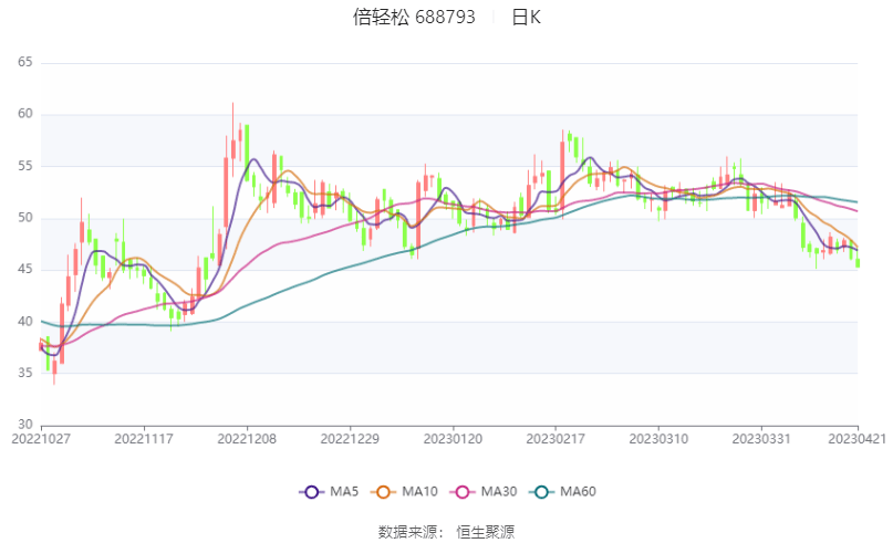 倍轻松：2023年一季度亏损182.35万元