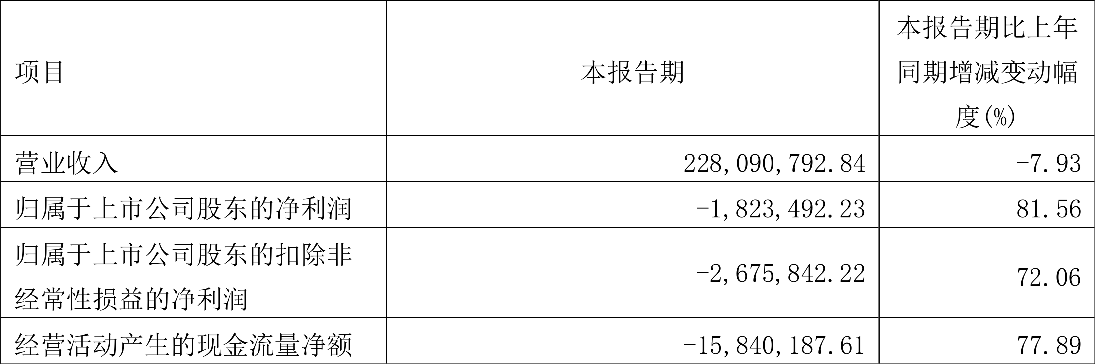 倍轻松：2023年一季度亏损182.35万元