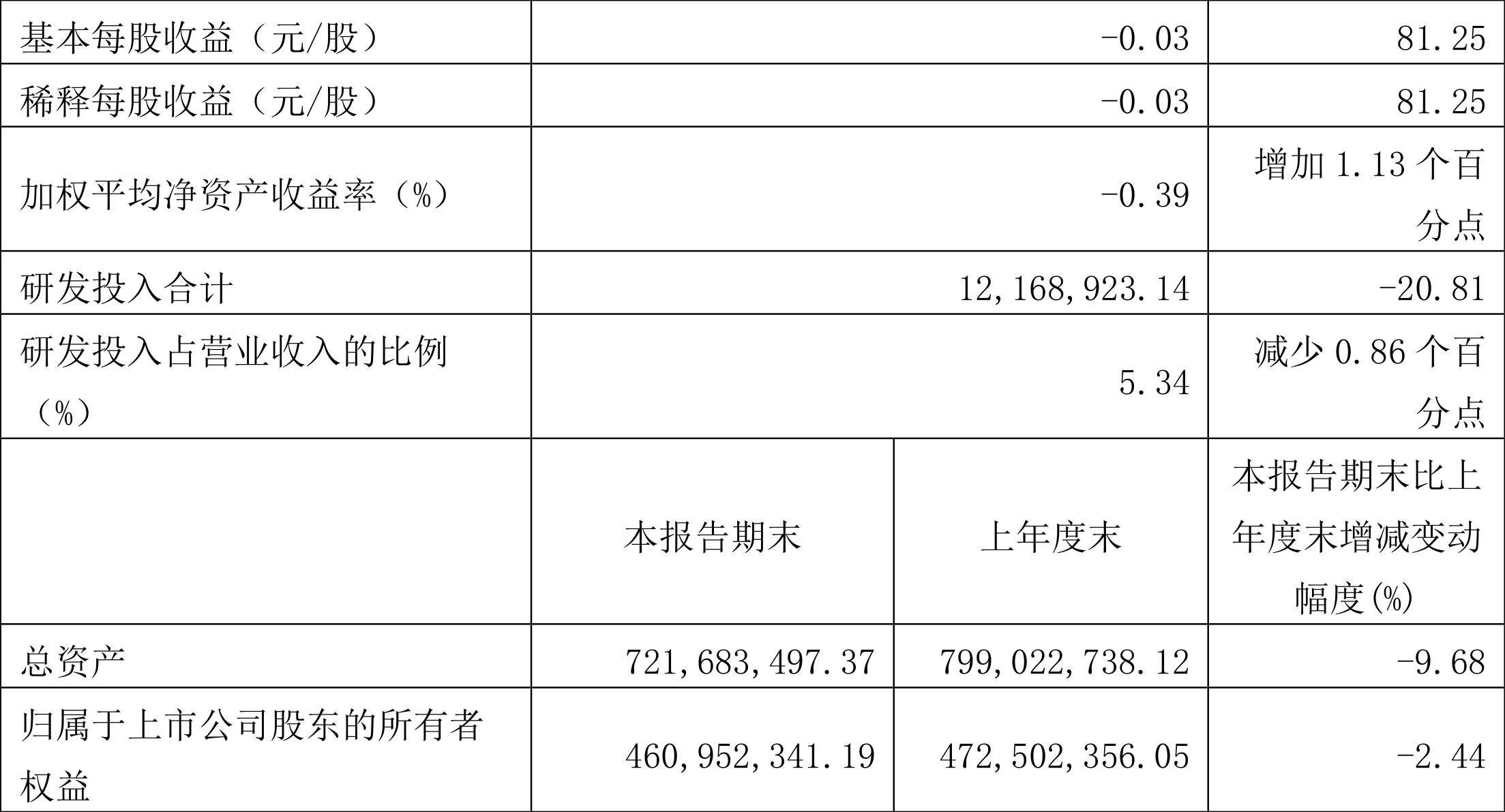 倍轻松：2023年一季度亏损182.35万元