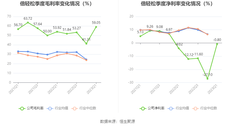 倍轻松：2023年一季度亏损182.35万元