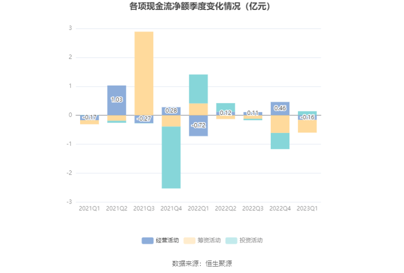 倍轻松：2023年一季度亏损182.35万元