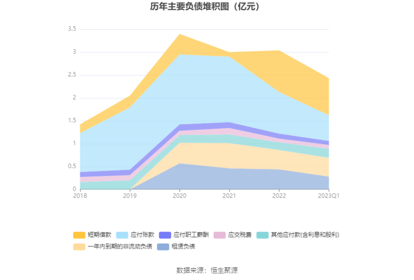 倍轻松：2023年一季度亏损182.35万元
