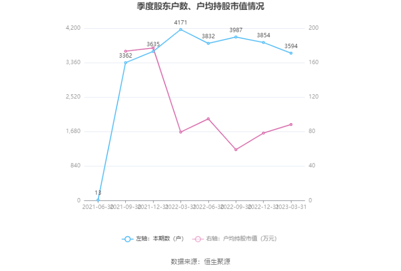 倍轻松：2023年一季度亏损182.35万元
