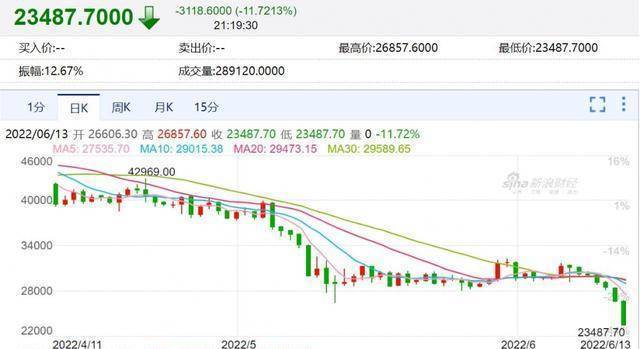 17万人爆仓近50亿！虚拟货币再遭血洗：比特币跌破2.4万美元<strong></p>
<p>虚拟货币比特币</strong>，创18个月新低！
