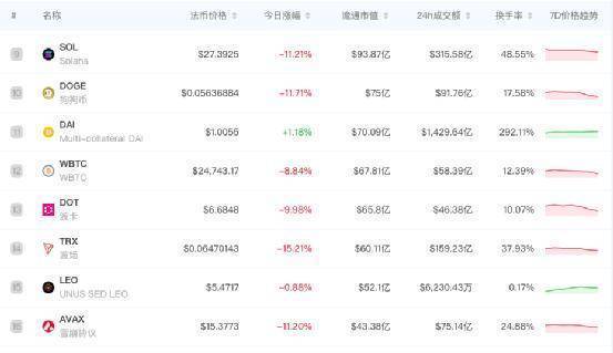 17万人爆仓近50亿！虚拟货币再遭血洗：比特币跌破2.4万美元<strong></p>
<p>虚拟货币比特币</strong>，创18个月新低！