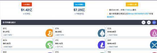 17万人爆仓近50亿！虚拟货币再遭血洗：比特币跌破2.4万美元<strong></p>
<p>虚拟货币比特币</strong>，创18个月新低！
