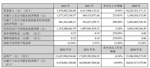完美世界2022年财报:营收76.7亿元人民币