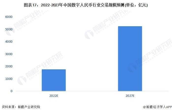 全国首笔“数字人民币+TIPS海关实时扣税”业务落地惠州【附数字人民币交易规模预测】