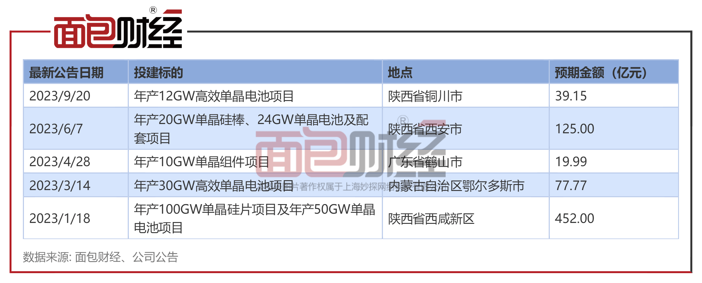 隆基绿能：拟39亿投建BC单晶电池<strong></p>
<p>虚拟币绿建</strong>，已公告投建项目总额超700亿