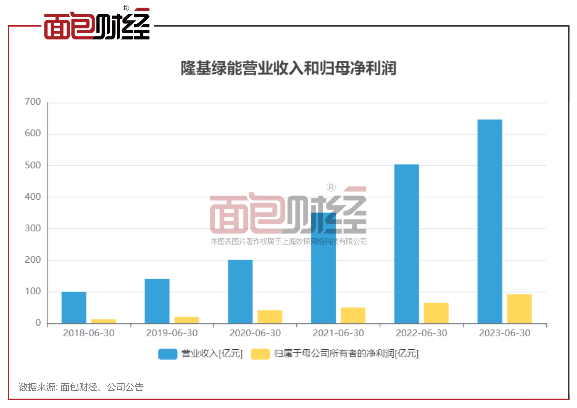 隆基绿能：拟39亿投建BC单晶电池<strong></p>
<p>虚拟币绿建</strong>，已公告投建项目总额超700亿
