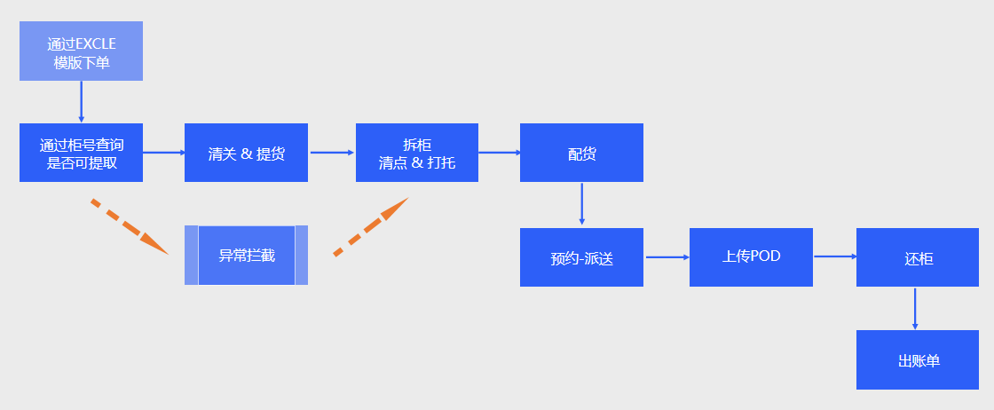 海外仓企业如何提高调度效率<strong></p>
<p>易派虚拟币</strong>？易仓WMS清提派方案了解一下