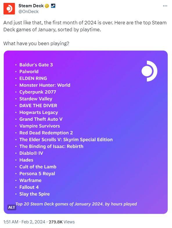 24年1月Steam Deck热玩游戏Top20：博德之门3第一 帕鲁第二