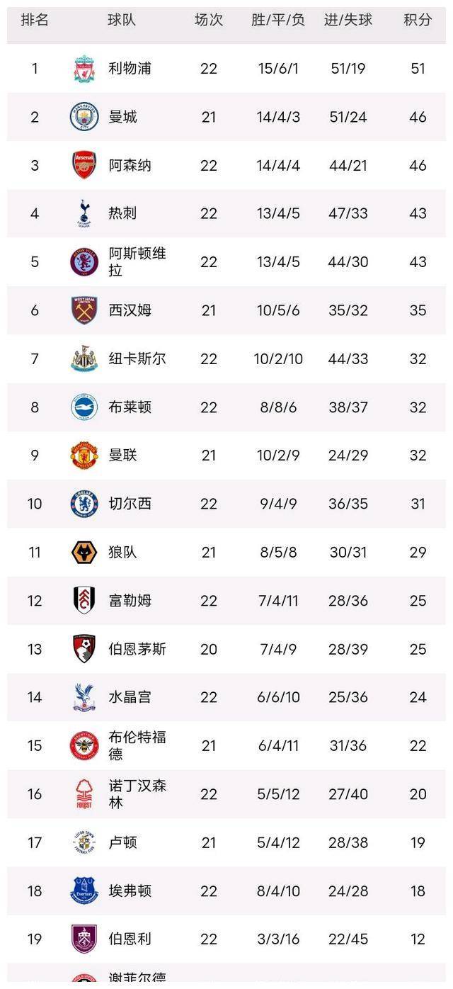 利物浦高效攻击力大胜切尔西<strong></p>
<p>第二虚拟币</strong>,曼城升至第二!-英超最新积分榜