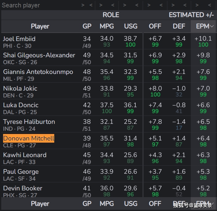 被低估了！带队东部第二<strong></p>
<p>第二虚拟币</strong>，他是现役前十的球员吗？