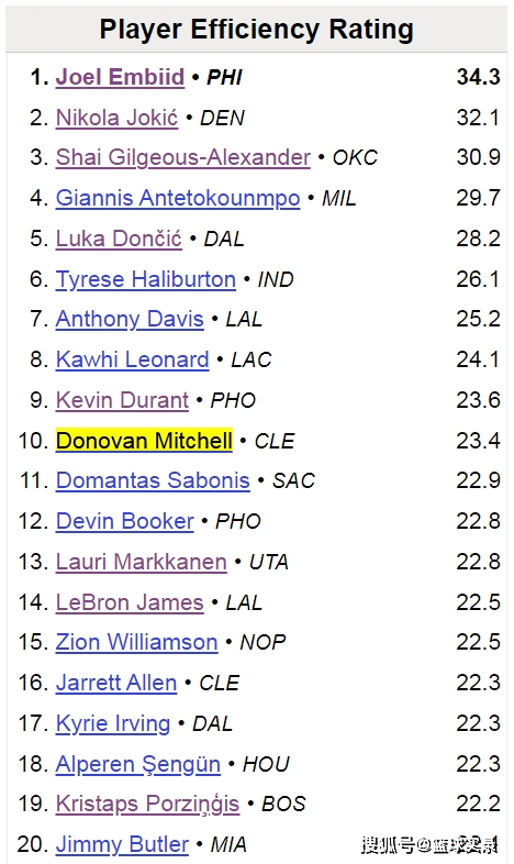 被低估了！带队东部第二<strong></p>
<p>第二虚拟币</strong>，他是现役前十的球员吗？