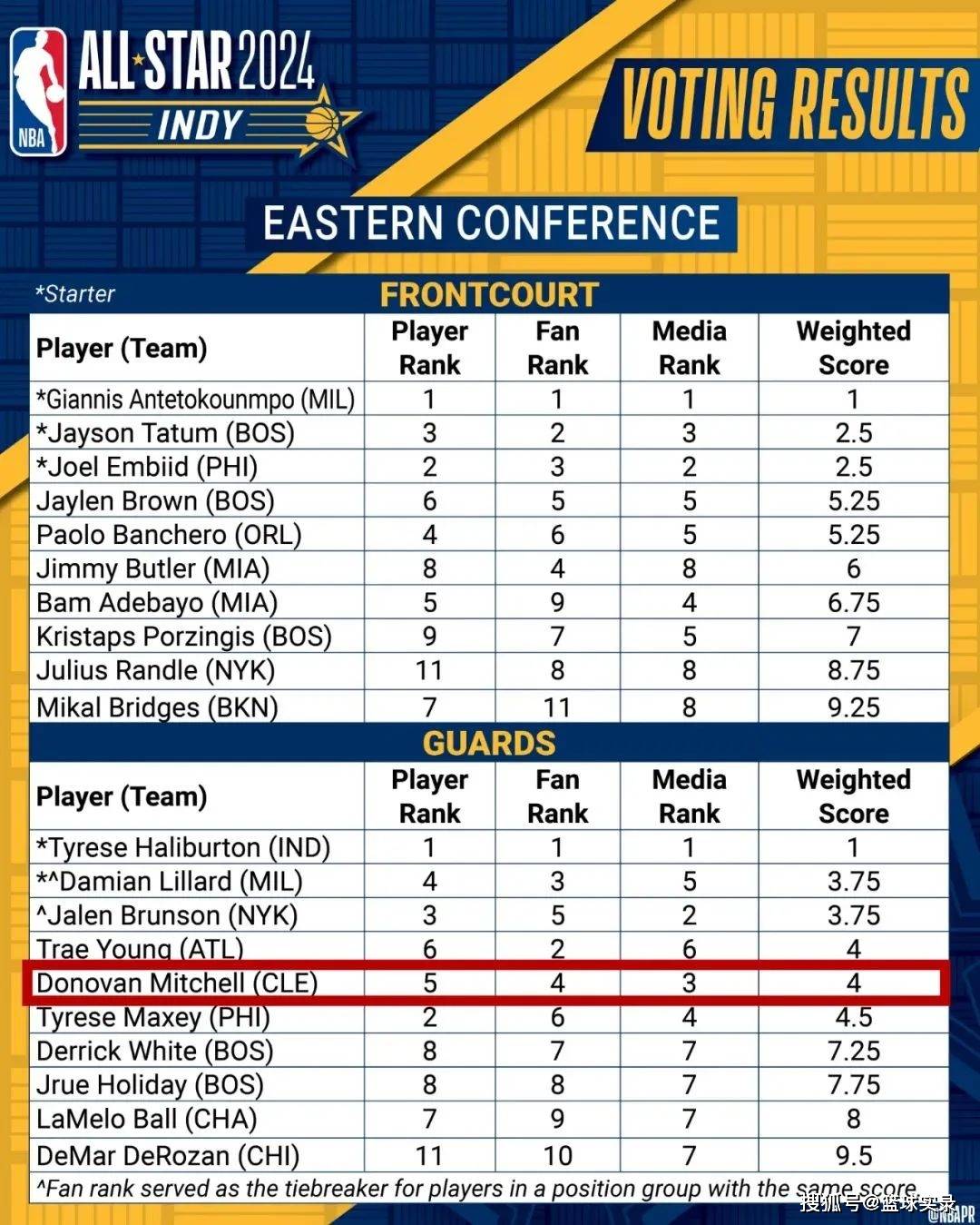 被低估了！带队东部第二<strong></p>
<p>第二虚拟币</strong>，他是现役前十的球员吗？