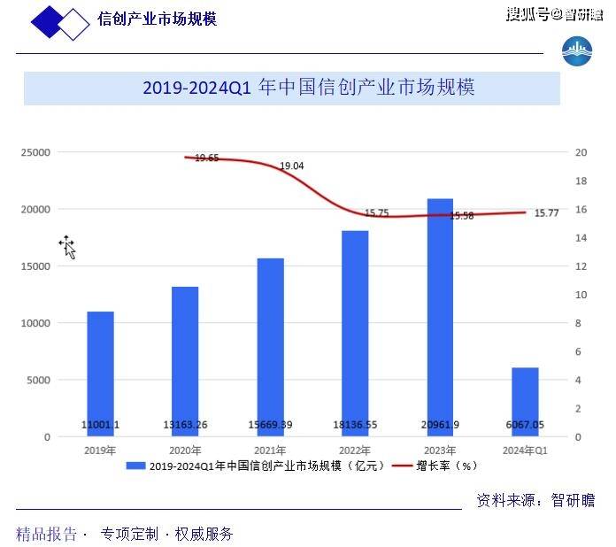 中国信创产业报告：概述、产业链、行业分类、行业政策以及市场规模分析
