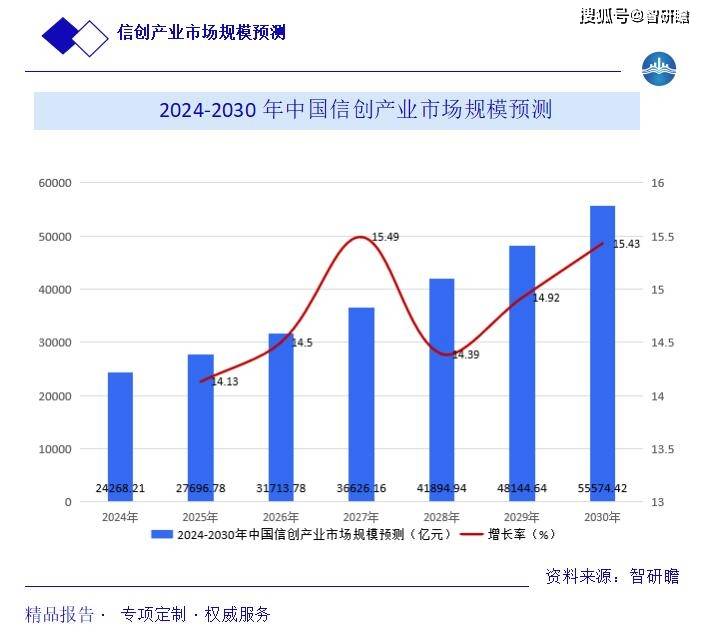中国信创产业报告：概述、产业链、行业分类、行业政策以及市场规模分析