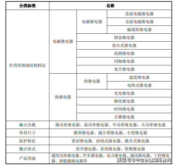 继电器市场产业链供需结构分析预测报告-全球及中国(2024版)-中金企信发布