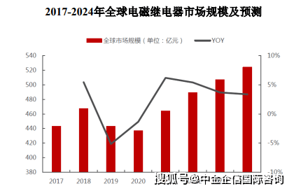 继电器市场产业链供需结构分析预测报告-全球及中国(2024版)-中金企信发布
