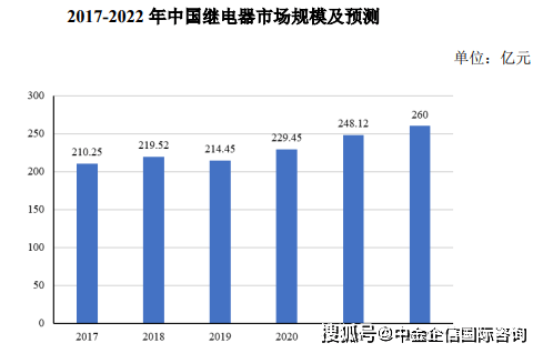 继电器市场产业链供需结构分析预测报告-全球及中国(2024版)-中金企信发布