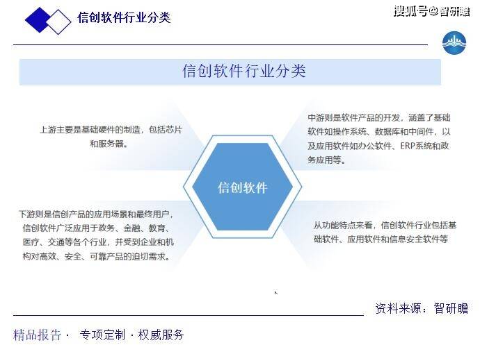 中国信创软件行业报告:产业链、行业发展历程、行业存在问题以及市场规模预测