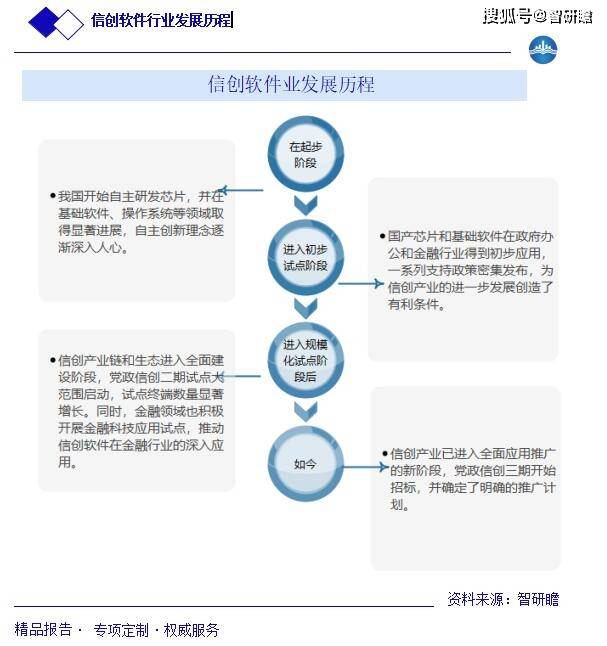 中国信创软件行业报告:产业链、行业发展历程、行业存在问题以及市场规模预测