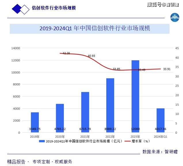 中国信创软件行业报告:产业链、行业发展历程、行业存在问题以及市场规模预测