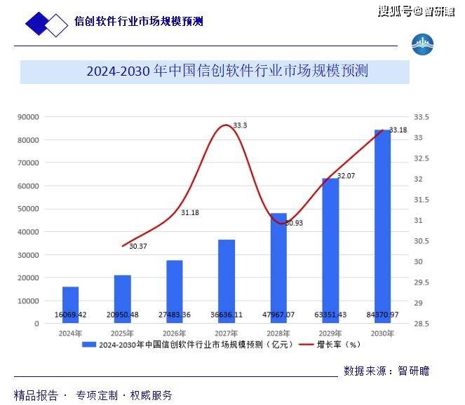 中国信创软件行业报告:产业链、行业发展历程、行业存在问题以及市场规模预测
