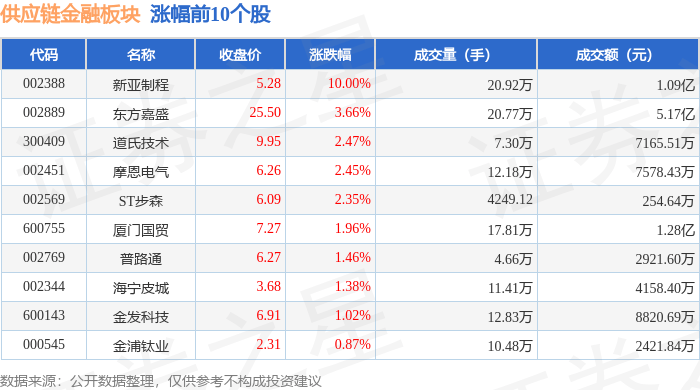 供应链金融板块3月26日跌1.46%<strong></p>
<p>信链虚拟币</strong>,诺 普 信领跌,主力资金净流出3.48亿元