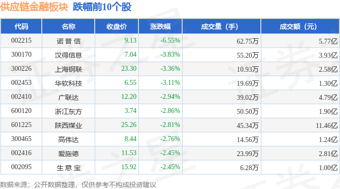 供应链金融板块3月26日跌1.46%<strong></p>
<p>信链虚拟币</strong>,诺 普 信领跌,主力资金净流出3.48亿元