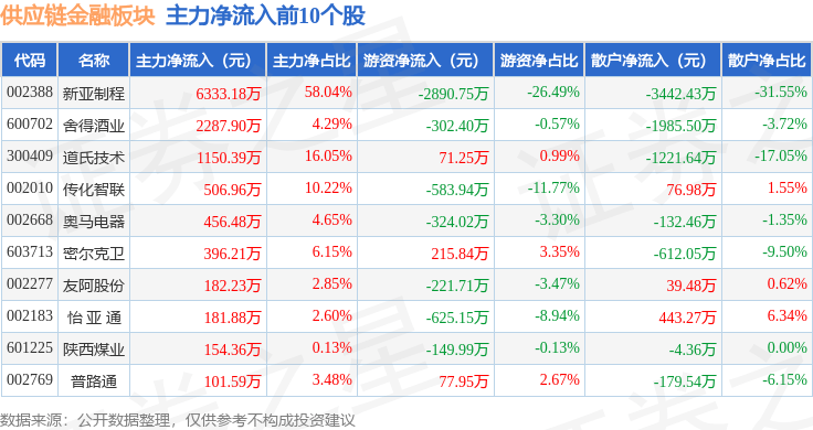 供应链金融板块3月26日跌1.46%<strong></p>
<p>信链虚拟币</strong>,诺 普 信领跌,主力资金净流出3.48亿元