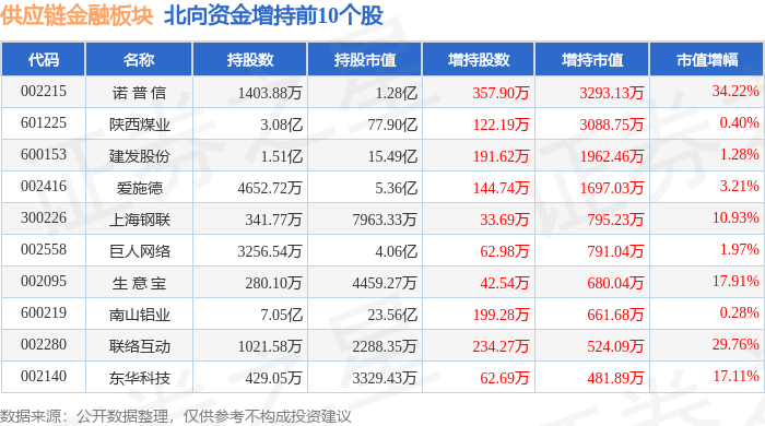 供应链金融板块3月26日跌1.46%<strong></p>
<p>信链虚拟币</strong>,诺 普 信领跌,主力资金净流出3.48亿元